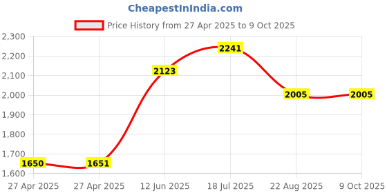 industrybuying.com MULTICOMP PRO Plastic Enclosures BOX, ABS, GREY, 190X100X80MM, G425 multicomp pro Price History Graph from 27 Apr 2025 to 9 Oct 2025