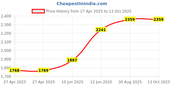 industrybuying.com MULTICOMP PRO Plastic Enclosures BOX, ABS, GREY, 200X150X70MM, MCRL6655 multicomp pro Price History Graph from 27 Apr 2025 to 13 Oct 2025