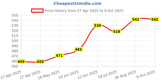 industrybuying.com MULTICOMP PRO Plastic Enclosures BOX, ABS, GREY, 80X60X30MM, MCRL6105 multicomp pro Price History Graph from 27 Apr 2025 to 9 Oct 2025