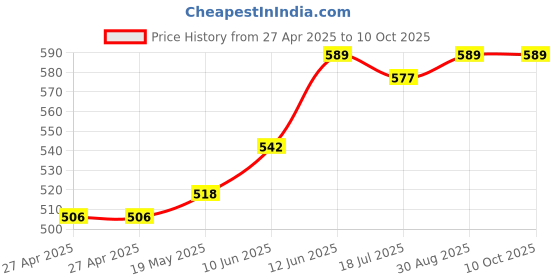 industrybuying.com MULTICOMP PRO Plastic Enclosures BOX, ABS, GREY, 80X60X40MM, MCRL6115 multicomp pro Price History Graph from 27 Apr 2025 to 8 Oct 2025