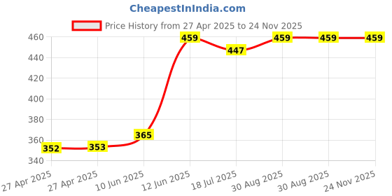 industrybuying.com MULTICOMP PRO Plastic Enclosures BOX, ABS, GREY, 90X50X16MM, G401 multicomp pro Price History Graph from 27 Apr 2025 to 23 Nov 2025