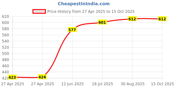 industrybuying.com MULTICOMP PRO Plastic Enclosures BOX, ABS, GREY, 90X50X32MM, G404 multicomp pro Price History Graph from 27 Apr 2025 to 15 Oct 2025
