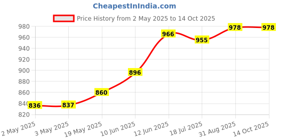 industrybuying.com MULTICOMP PRO Plastic Enclosures BOX, ABS, GREY, MB2G multicomp pro Price History Graph from 2 May 2025 to 13 Oct 2025