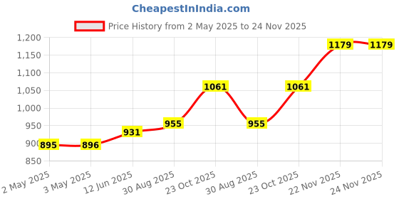 industrybuying.com MULTICOMP PRO Plastic Enclosures BOX, ABS, GREY, MB3G multicomp pro Price History Graph from 2 May 2025 to 23 Nov 2025
