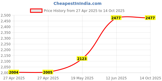 industrybuying.com MULTICOMP PRO Plastic Enclosures BOX, ABS, GREY, MB6G multicomp pro Price History Graph from 27 Apr 2025 to 13 Oct 2025