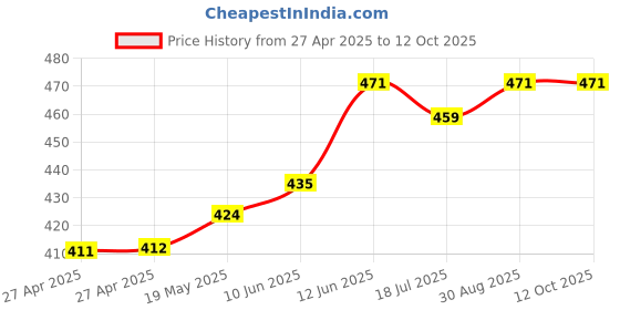 industrybuying.com MULTICOMP PRO Plastic Enclosures BOX, ABS, GREY, T2G multicomp pro Price History Graph from 27 Apr 2025 to 12 Oct 2025