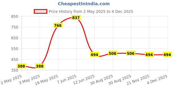 industrybuying.com MULTICOMP PRO Plastic Enclosures BOX, ABS, GREY, T3G multicomp pro Price History Graph from 2 May 2025 to 3 Dec 2025