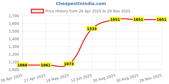 industrybuying.com MULTICOMP PRO Plastic Enclosures BOX, ABS, IP65, 100X100X55MM, G3101 multicomp pro Price History Graph from 26 Apr 2025 to 29 Nov 2025