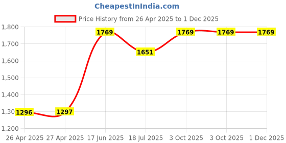 industrybuying.com MULTICOMP PRO Plastic Enclosures BOX, ABS, IP65, 100X100X90MM, G3103 multicomp pro Price History Graph from 26 Apr 2025 to 30 Nov 2025