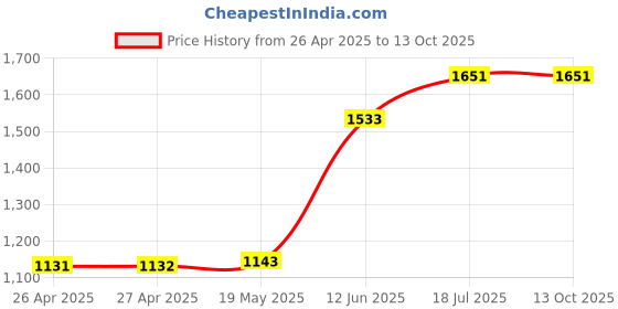 industrybuying.com MULTICOMP PRO Plastic Enclosures BOX, ABS, IP65, 120X80X85MM, G3109 multicomp pro Price History Graph from 26 Apr 2025 to 13 Oct 2025