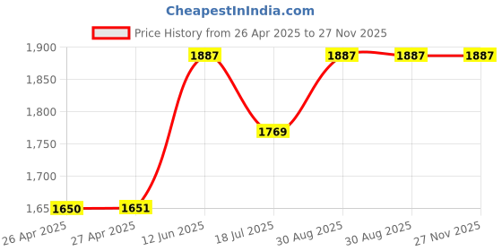 industrybuying.com MULTICOMP PRO Plastic Enclosures BOX, ABS, IP65, 125X85X55MM, MCRP1135 multicomp pro Price History Graph from 26 Apr 2025 to 27 Nov 2025