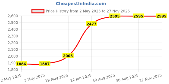 industrybuying.com MULTICOMP PRO Plastic Enclosures BOX, ABS, IP65, 166X126X75MM, MCRP1245 multicomp pro Price History Graph from 2 May 2025 to 27 Nov 2025