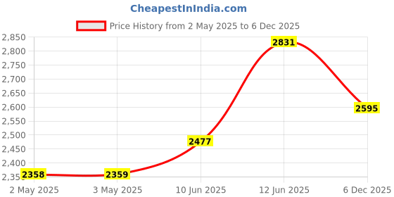 industrybuying.com MULTICOMP PRO Plastic Enclosures BOX, ABS, IP65, 186X146X75MM, MCRP1285 multicomp pro Price History Graph from 2 May 2025 to 5 Dec 2025