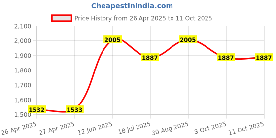 industrybuying.com MULTICOMP PRO Plastic Enclosures BOX, ABS, IP65, 200X150X55MM, G3122 multicomp pro Price History Graph from 26 Apr 2025 to 11 Oct 2025