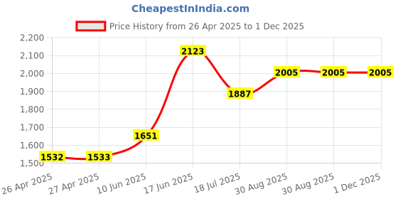 industrybuying.com MULTICOMP PRO Plastic Enclosures BOX, ABS, IP65, 240X120X60MM, G3118 multicomp pro Price History Graph from 26 Apr 2025 to 1 Dec 2025