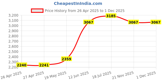 industrybuying.com MULTICOMP PRO Plastic Enclosures BOX, ABS, IP65, 240X160X90MM, G3008 multicomp pro Price History Graph from 26 Apr 2025 to 1 Dec 2025