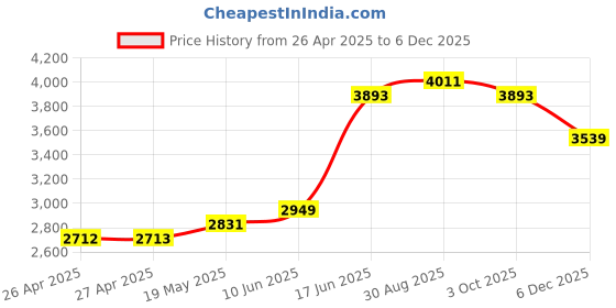 industrybuying.com MULTICOMP PRO Plastic Enclosures BOX, ABS, IP65, 265X185X95MM, G378 multicomp pro Price History Graph from 26 Apr 2025 to 4 Dec 2025