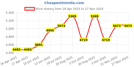 industrybuying.com MULTICOMP PRO Plastic Enclosures BOX, ABS, IP65, 300X230X111MM, G3031 multicomp pro Price History Graph from 26 Apr 2025 to 27 Nov 2025