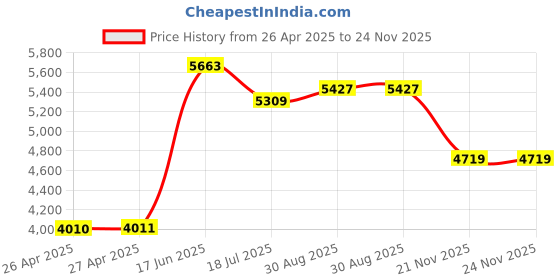 industrybuying.com MULTICOMP PRO Plastic Enclosures BOX, ABS, IP65, 353X140X122MM, G3130 multicomp pro Price History Graph from 26 Apr 2025 to 24 Nov 2025