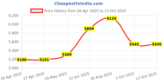 industrybuying.com MULTICOMP PRO Plastic Enclosures BOX, ABS, IP65, 360X200X150MM, G3039 multicomp pro Price History Graph from 26 Apr 2025 to 12 Oct 2025
