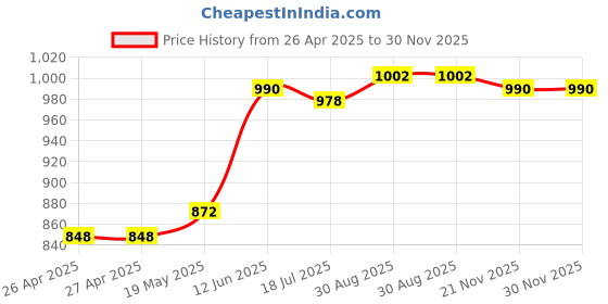 industrybuying.com MULTICOMP PRO Plastic Enclosures BOX, ABS, IP65, 65X60X40MM, MCRP1025 multicomp pro Price History Graph from 26 Apr 2025 to 29 Nov 2025