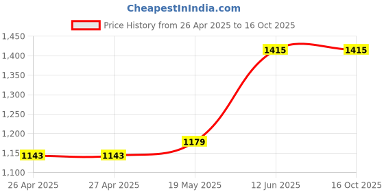 industrybuying.com MULTICOMP PRO Plastic Enclosures BOX, ABS, IP65, 85X80X55MM, MCRP1065 multicomp pro Price History Graph from 26 Apr 2025 to 16 Oct 2025