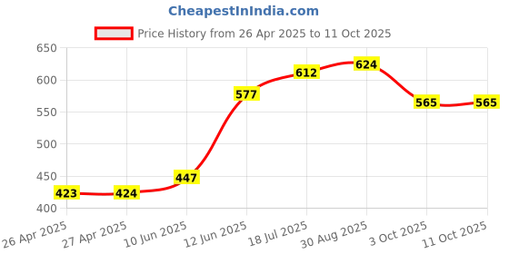 industrybuying.com MULTICOMP PRO Plastic Enclosures BOX, ABS, IP65, GREY, G302 multicomp pro Price History Graph from 26 Apr 2025 to 10 Oct 2025