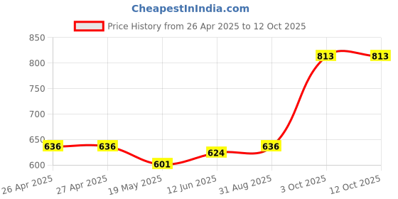 industrybuying.com MULTICOMP PRO Plastic Enclosures BOX, ABS, IP65, GREY, G304 multicomp pro Price History Graph from 26 Apr 2025 to 12 Oct 2025