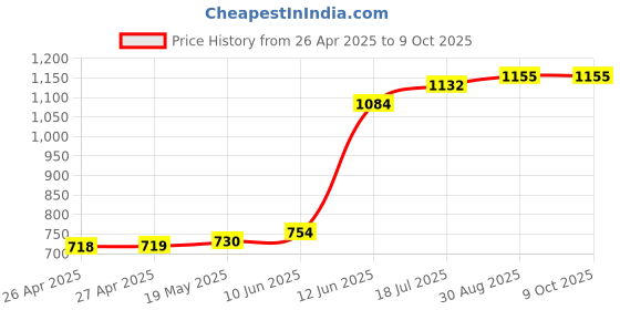 industrybuying.com MULTICOMP PRO Plastic Enclosures BOX, ABS, IP65, GREY, G308 multicomp pro Price History Graph from 26 Apr 2025 to 9 Oct 2025