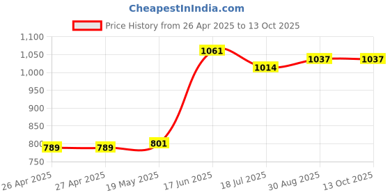 industrybuying.com MULTICOMP PRO Plastic Enclosures BOX, ABS, IP65, GREY, G311 multicomp pro Price History Graph from 26 Apr 2025 to 13 Oct 2025