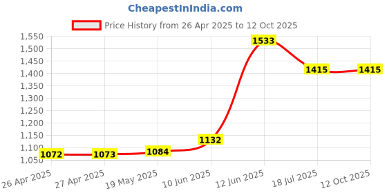 industrybuying.com MULTICOMP PRO Plastic Enclosures BOX, ABS, IP65, GREY, G313 multicomp pro Price History Graph from 26 Apr 2025 to 12 Oct 2025