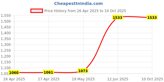 industrybuying.com MULTICOMP PRO Plastic Enclosures BOX, ABS, IP65, GREY, G331 multicomp pro Price History Graph from 26 Apr 2025 to 10 Oct 2025
