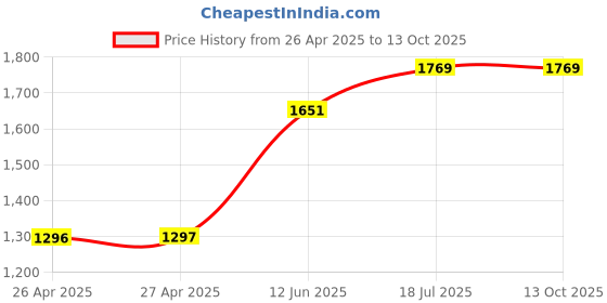 industrybuying.com MULTICOMP PRO Plastic Enclosures BOX, ABS, IP65, GREY, G346 multicomp pro Price History Graph from 26 Apr 2025 to 13 Oct 2025