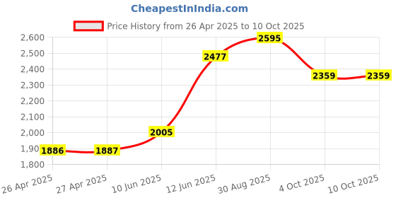 industrybuying.com MULTICOMP PRO Plastic Enclosures BOX, ABS, IP65, GREY, G353 multicomp pro Price History Graph from 26 Apr 2025 to 9 Oct 2025