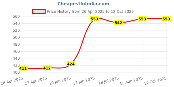 industrybuying.com MULTICOMP PRO Plastic Enclosures BOX, ABS, IP65, GREY, G362 multicomp pro Price History Graph from 26 Apr 2025 to 11 Oct 2025