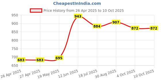 industrybuying.com MULTICOMP PRO Plastic Enclosures BOX, ABS, IP65, GREY, G366 multicomp pro Price History Graph from 26 Apr 2025 to 9 Oct 2025