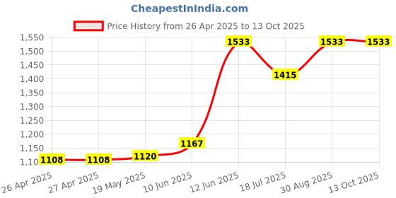 industrybuying.com MULTICOMP PRO Plastic Enclosures BOX, ABS, IP65, GREY, G368 multicomp pro Price History Graph from 26 Apr 2025 to 13 Oct 2025
