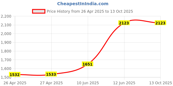 industrybuying.com MULTICOMP PRO Plastic Enclosures BOX, ABS, IP65, GREY, G373 multicomp pro Price History Graph from 26 Apr 2025 to 13 Oct 2025