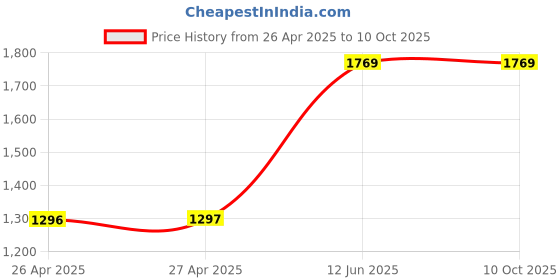 industrybuying.com MULTICOMP PRO Plastic Enclosures BOX, ABS, IP65, GREY, G386 multicomp pro Price History Graph from 26 Apr 2025 to 9 Oct 2025