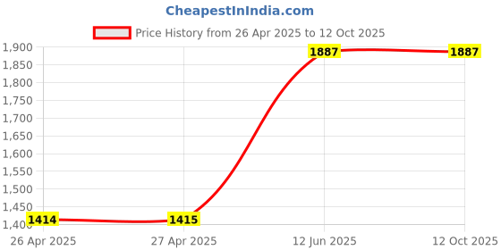 industrybuying.com MULTICOMP PRO Plastic Enclosures BOX, ABS, IP65, GREY, G387 multicomp pro Price History Graph from 26 Apr 2025 to 12 Oct 2025