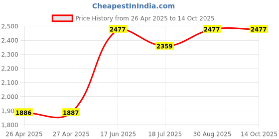 industrybuying.com MULTICOMP PRO Plastic Enclosures BOX, ABS, IP65, GREY, G396 multicomp pro Price History Graph from 26 Apr 2025 to 14 Oct 2025