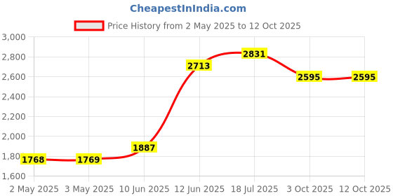 industrybuying.com MULTICOMP PRO Plastic Enclosures BOX, ABS, IP65, GREY, G399 multicomp pro Price History Graph from 2 May 2025 to 12 Oct 2025