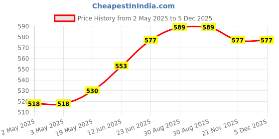 industrybuying.com MULTICOMP PRO Plastic Enclosures BOX, ABS, WHITE, 111X57X22MM, T4W multicomp pro Price History Graph from 2 May 2025 to 5 Dec 2025