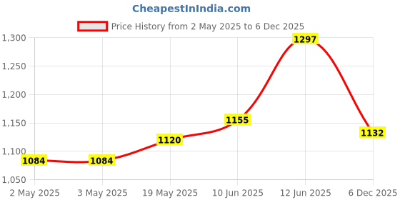 industrybuying.com MULTICOMP PRO Plastic Enclosures BOX, ABS, WHITE, 30X143X82MM, BM11W multicomp pro Price History Graph from 2 May 2025 to 6 Dec 2025