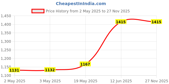 industrybuying.com MULTICOMP PRO Plastic Enclosures BOX, ABS, WHITE, 44X143X82MM, BM12W multicomp pro Price History Graph from 2 May 2025 to 27 Nov 2025