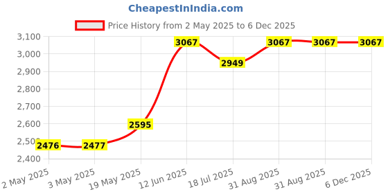 industrybuying.com MULTICOMP PRO Plastic Enclosures BOX, ABS, WHITE, AB910W multicomp pro Price History Graph from 2 May 2025 to 5 Dec 2025