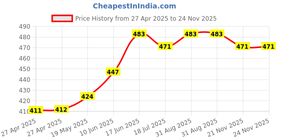 industrybuying.com MULTICOMP PRO Plastic Enclosures BOX, ABS, WHITE, HBT3W multicomp pro Price History Graph from 27 Apr 2025 to 23 Nov 2025