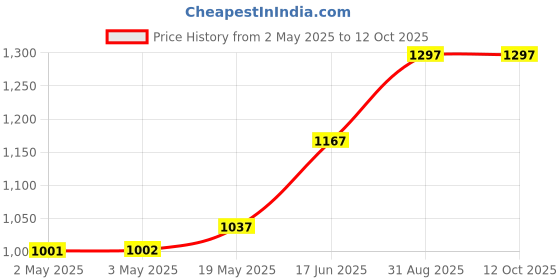 industrybuying.com MULTICOMP PRO Plastic Enclosures BOX, ABS, WHITE, MB3W multicomp pro Price History Graph from 2 May 2025 to 12 Oct 2025