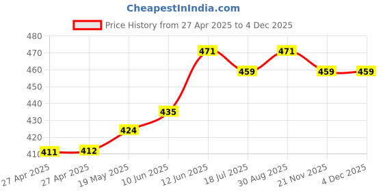industrybuying.com MULTICOMP PRO Plastic Enclosures BOX, ABS, WHITE, T2W multicomp pro Price History Graph from 27 Apr 2025 to 3 Dec 2025