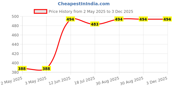 industrybuying.com MULTICOMP PRO Plastic Enclosures BOX, ABS, WHITE, T3W multicomp pro Price History Graph from 2 May 2025 to 3 Dec 2025